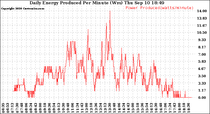Solar PV/Inverter Performance Daily Energy Production Per Minute