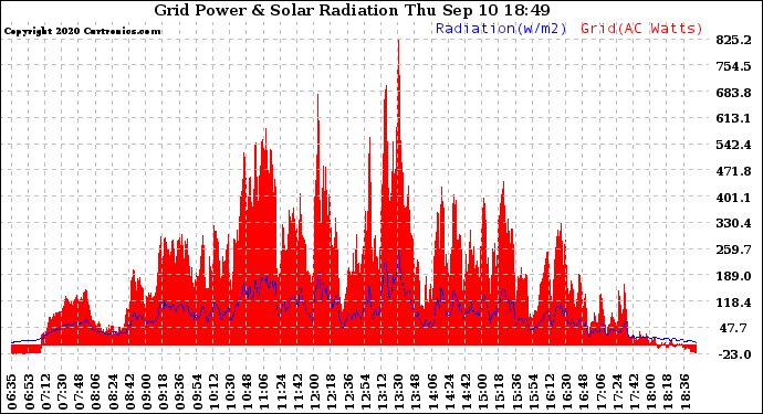 Solar PV/Inverter Performance Grid Power & Solar Radiation