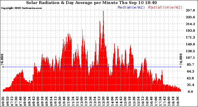 Solar PV/Inverter Performance Solar Radiation & Day Average per Minute