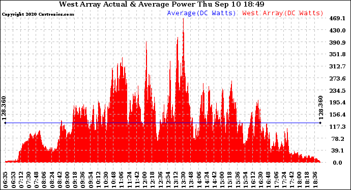 Solar PV/Inverter Performance West Array Actual & Average Power Output