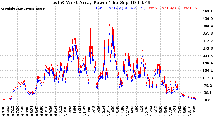 Solar PV/Inverter Performance Photovoltaic Panel Power Output