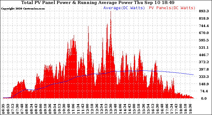 Solar PV/Inverter Performance Total PV Panel & Running Average Power Output