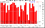 Solar PV/Inverter Performance Daily Solar Energy Production
