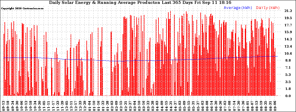 Solar PV/Inverter Performance Daily Solar Energy Production Running Average Last 365 Days