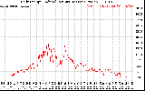 Solar PV/Inverter Performance Daily Energy Production Per Minute