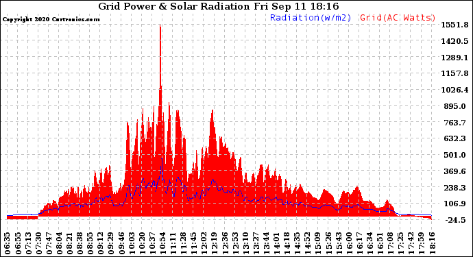 Solar PV/Inverter Performance Grid Power & Solar Radiation