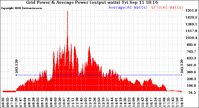 Solar PV/Inverter Performance Inverter Power Output