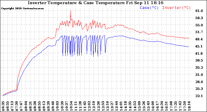 Solar PV/Inverter Performance Inverter Operating Temperature