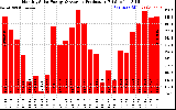 Solar PV/Inverter Performance Monthly Solar Energy Production