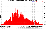 Solar PV/Inverter Performance Solar Radiation & Day Average per Minute