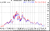 Solar PV/Inverter Performance Photovoltaic Panel Current Output
