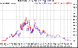 Solar PV/Inverter Performance Photovoltaic Panel Power Output