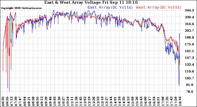 Solar PV/Inverter Performance Photovoltaic Panel Voltage Output