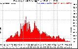 Solar PV/Inverter Performance East Array Actual & Average Power Output
