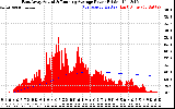 Solar PV/Inverter Performance East Array Actual & Running Average Power Output