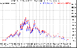 Solar PV/Inverter Performance PV Panel Power Output & Inverter Power Output