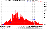 Solar PV/Inverter Performance Total PV Panel & Running Average Power Output