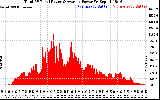 Solar PV/Inverter Performance Total PV Panel Power Output