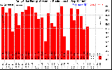 Solar PV/Inverter Performance Daily Solar Energy Production