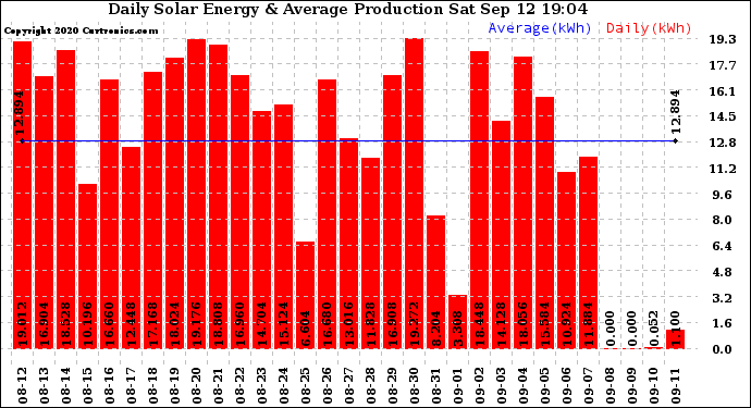 Solar PV/Inverter Performance Daily Solar Energy Production