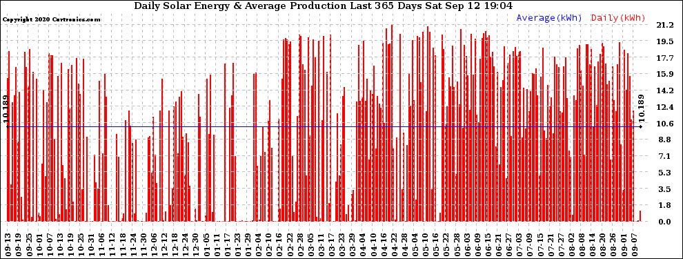 Solar PV/Inverter Performance Daily Solar Energy Production Last 365 Days