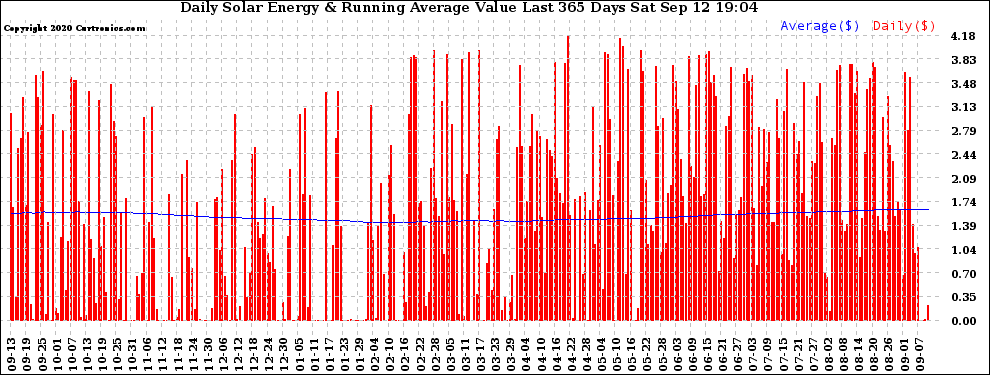 Solar PV/Inverter Performance Daily Solar Energy Production Value Running Average Last 365 Days