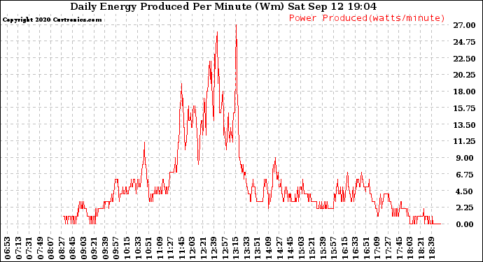 Solar PV/Inverter Performance Daily Energy Production Per Minute