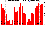 Solar PV/Inverter Performance Monthly Solar Energy Production Average Per Day (KWh)