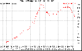 Solar PV/Inverter Performance Outdoor Temperature