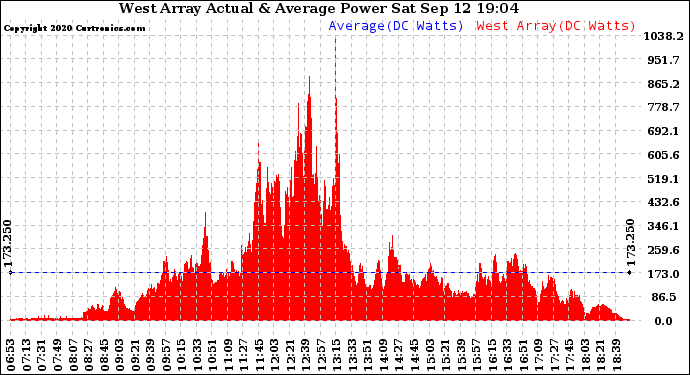 Solar PV/Inverter Performance West Array Actual & Average Power Output
