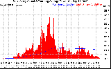 Solar PV/Inverter Performance West Array Actual & Running Average Power Output