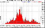 Solar PV/Inverter Performance Total PV Panel Power Output