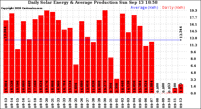 Solar PV/Inverter Performance Daily Solar Energy Production