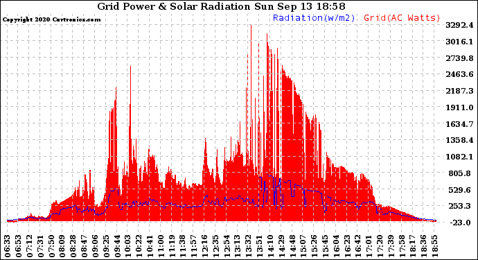 Solar PV/Inverter Performance Grid Power & Solar Radiation