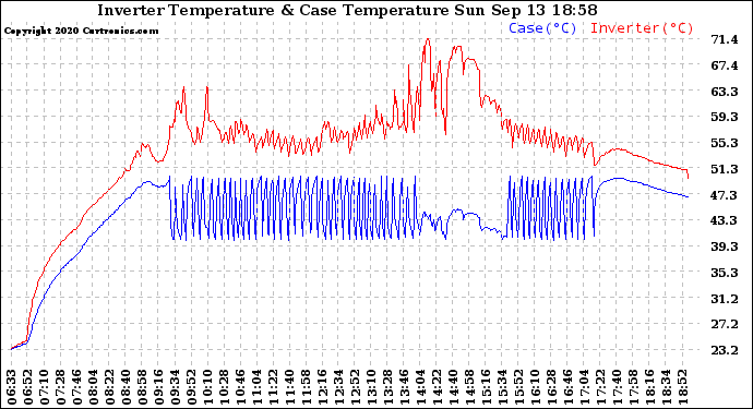 Solar PV/Inverter Performance Inverter Operating Temperature