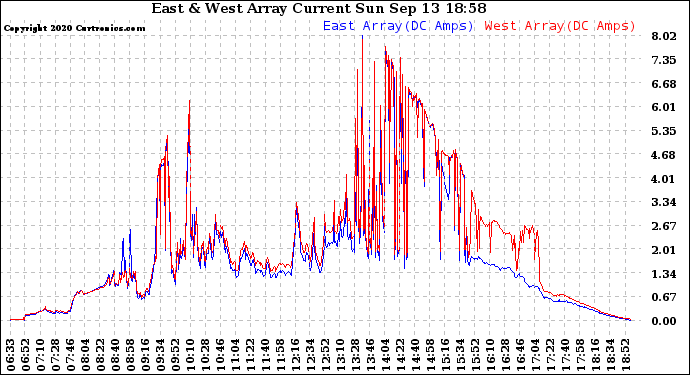 Solar PV/Inverter Performance Photovoltaic Panel Current Output