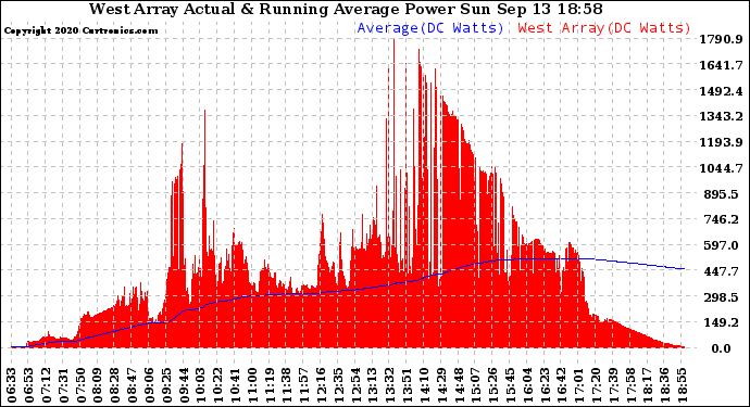 Solar PV/Inverter Performance West Array Actual & Running Average Power Output
