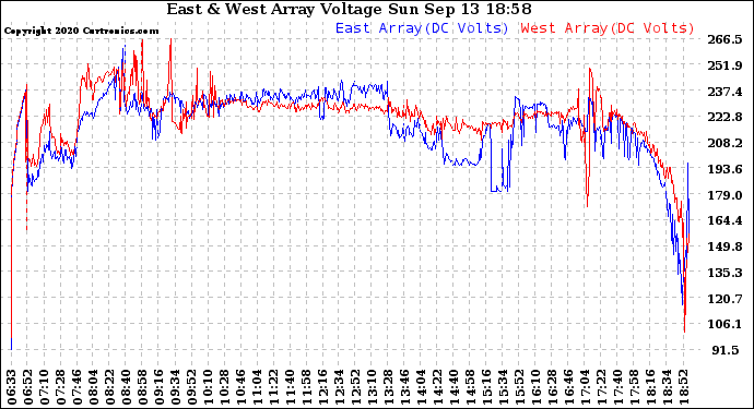 Solar PV/Inverter Performance Photovoltaic Panel Voltage Output