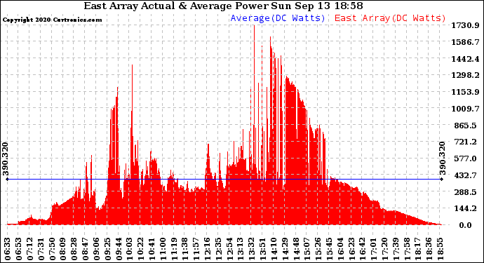 Solar PV/Inverter Performance East Array Actual & Average Power Output