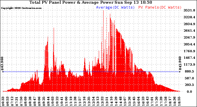 Solar PV/Inverter Performance Total PV Panel Power Output