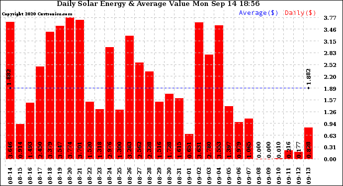 Solar PV/Inverter Performance Daily Solar Energy Production Value