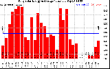 Solar PV/Inverter Performance Daily Solar Energy Production Value