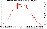 Solar PV/Inverter Performance Daily Energy Production Per Minute