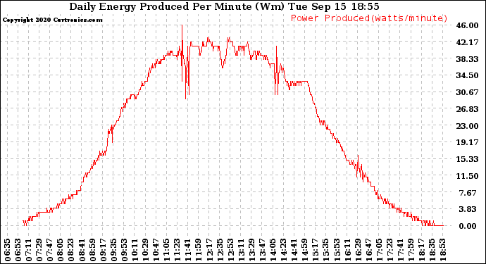 Solar PV/Inverter Performance Daily Energy Production Per Minute