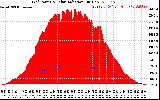 Solar PV/Inverter Performance Grid Power & Solar Radiation