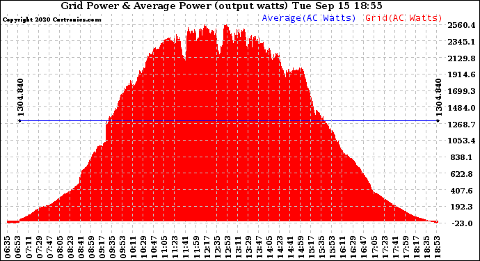Solar PV/Inverter Performance Inverter Power Output