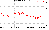 Solar PV/Inverter Performance Grid Voltage