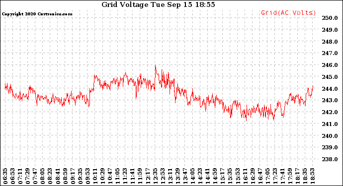 Solar PV/Inverter Performance Grid Voltage