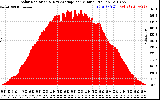 Solar PV/Inverter Performance Solar Radiation & Day Average per Minute
