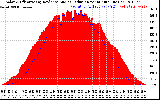 Solar PV/Inverter Performance Solar Radiation & Effective Solar Radiation per Minute